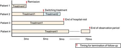 Comparative effectiveness of treatments on time to remission in atopic dermatitis: real-world insights